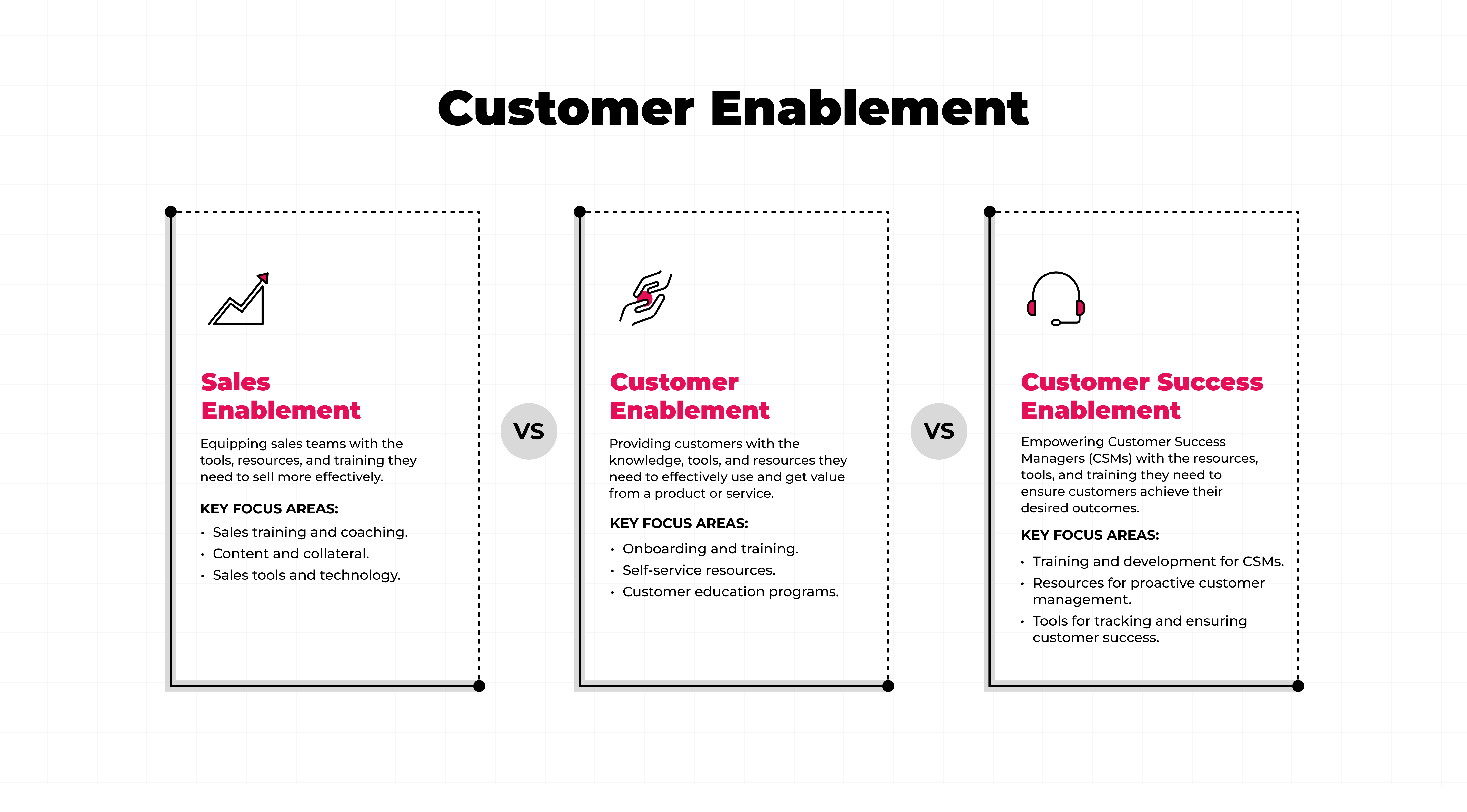 Differentiation - customer enablement, sales enablement and customer success enablment