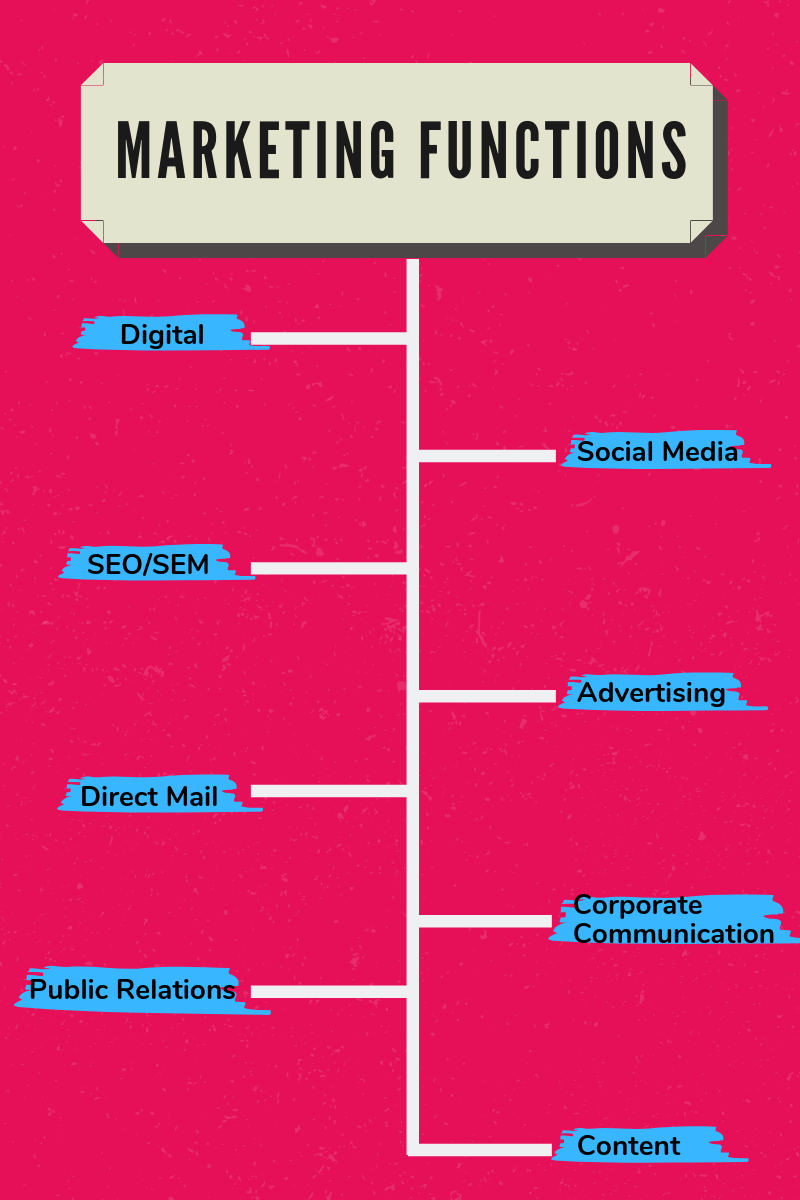 Different Functions that fall under the umbrella of marketing