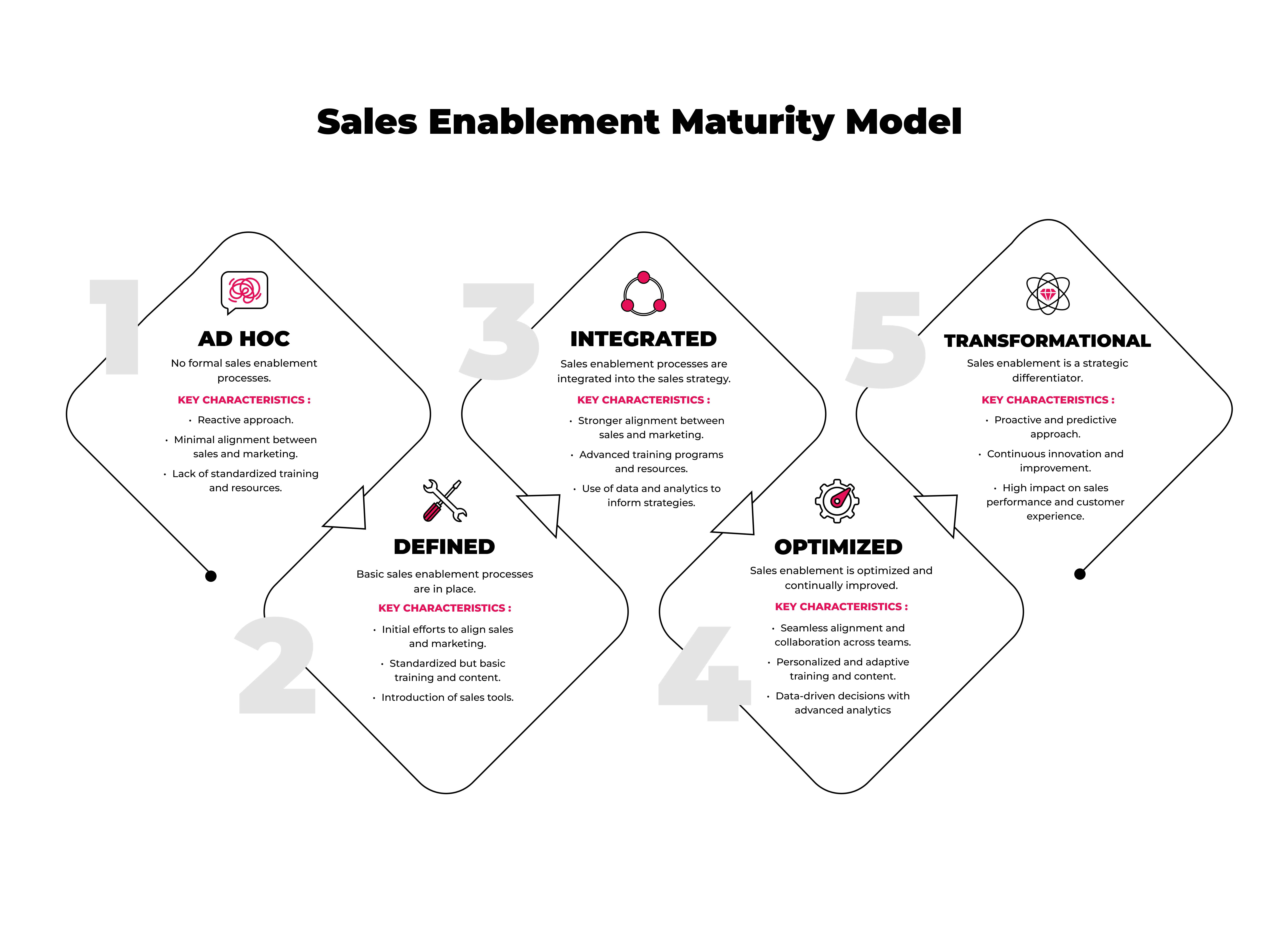 sales enablement maturity model