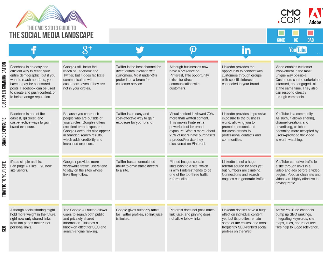 Social Media Integrated Marketing Channels 