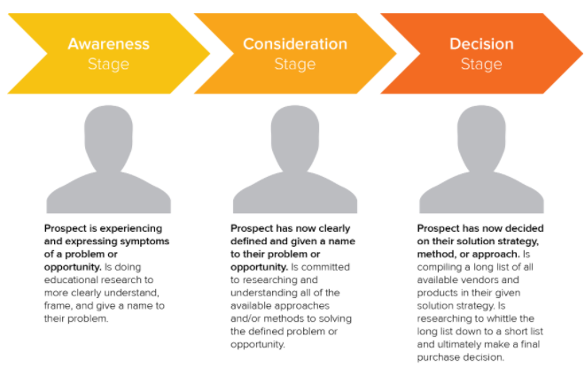 buyer journey